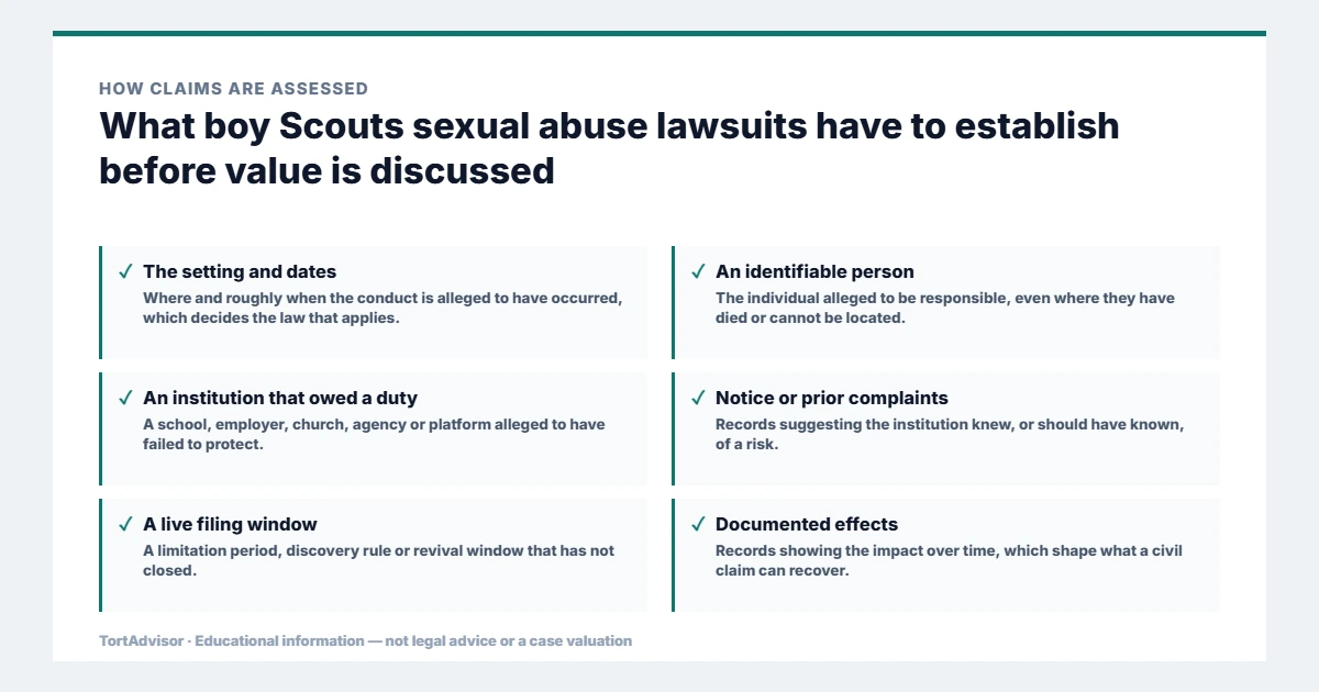 Boy Scouts Sexual Abuse Lawsuit 2026: Settlement Trust, Claims & Payments 2 What boy Scouts sexual abuse lawsuits must establish before value is discussed, from the product or conduct through causation to the filing window