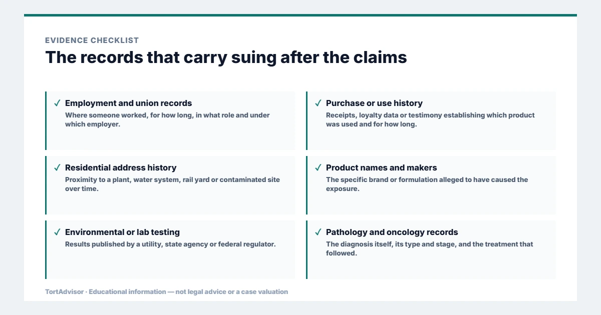 Evidence used in suing after the claims, from the primary record through medical documentation to regulatory data