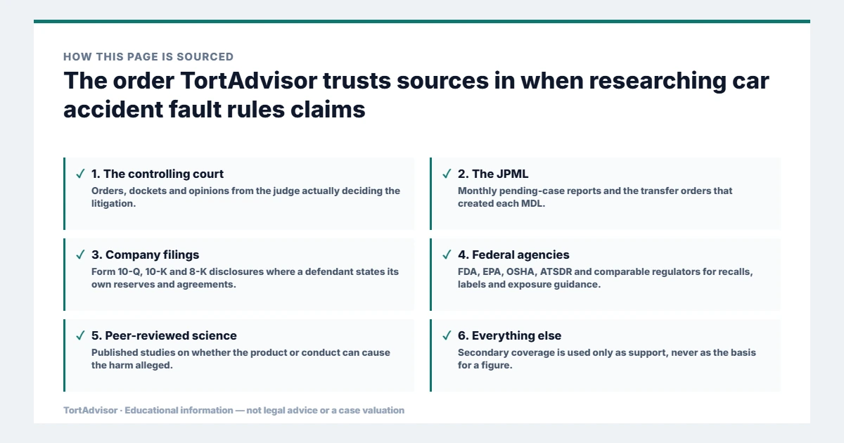 Primary source hierarchy for car accident fault rules claims research: controlling court, JPML, company filings, federal agencies and peer-reviewed science
