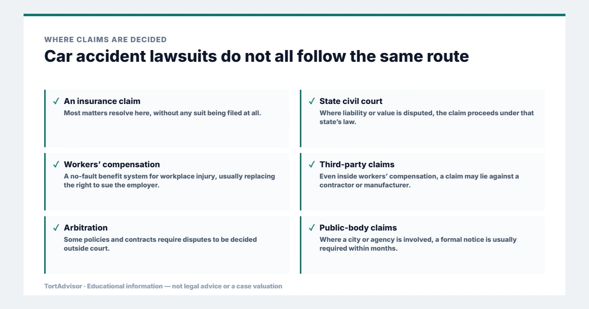 Car Accident Lawsuit 2026: Injury Claims, Fault & Settlements 4 Where car accident lawsuits are decided, across federal, state, benefit and settlement routes