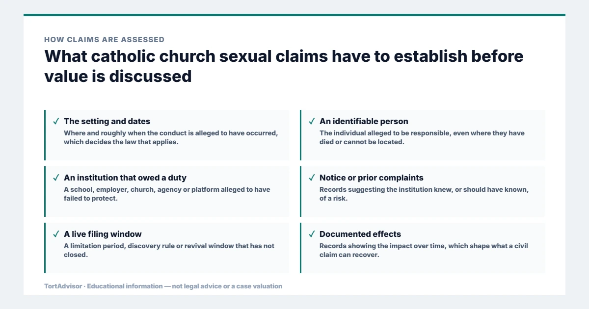 Catholic Church Sexual Abuse Settlements & Claims (2026): What Survivors Need to Know 2 What catholic church sexual claims must establish before value is discussed, from the product or conduct through causation to the filing window