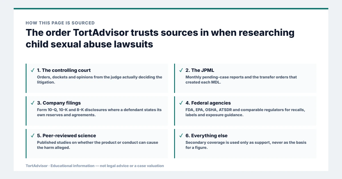 Primary source hierarchy for child sexual abuse lawsuits research: controlling court, JPML, company filings, federal agencies and peer-reviewed science