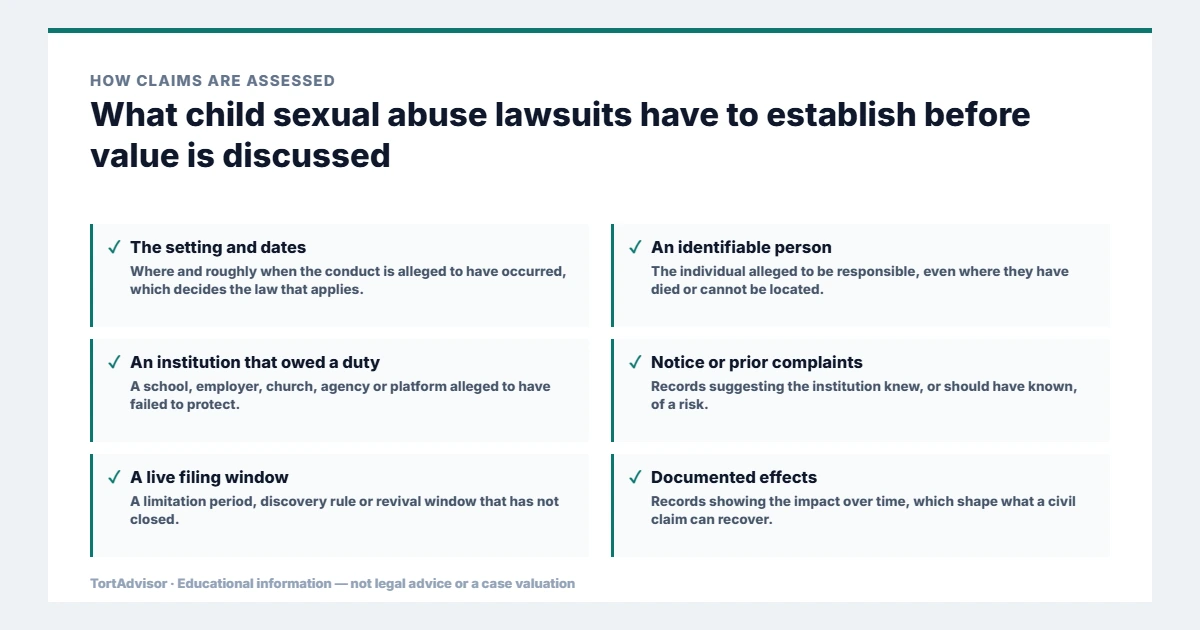 What child sexual abuse lawsuits must establish before value is discussed, from the product or conduct through causation to the filing window