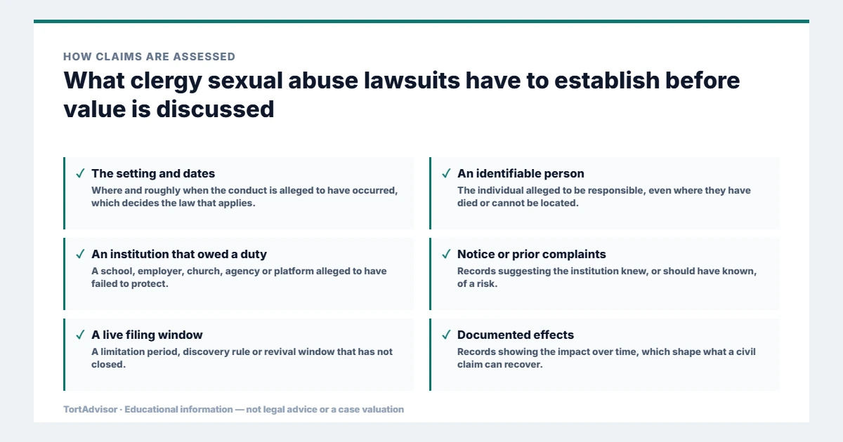 What clergy sexual abuse lawsuits must establish before value is discussed, from the product or conduct through causation to the filing window