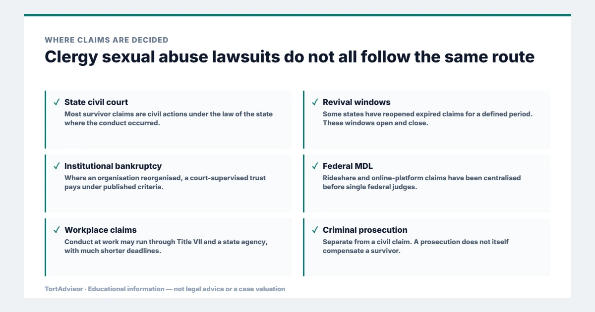 Where clergy sexual abuse lawsuits are decided, across federal, state, benefit and settlement routes