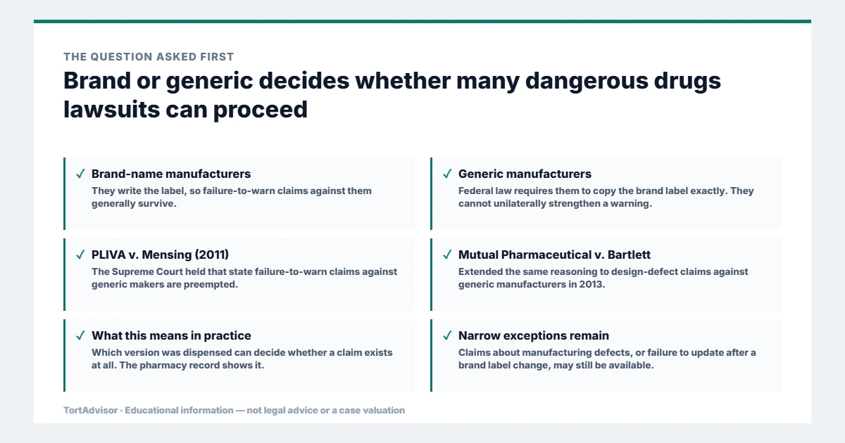 Why brand or generic decides many dangerous drugs lawsuits: PLIVA v Mensing preemption, Mutual Pharmaceutical v Bartlett and the pharmacy record