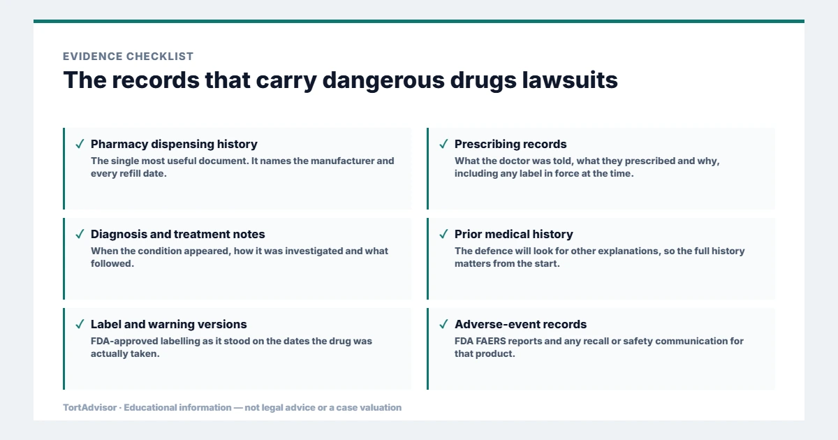Evidence used in dangerous drugs lawsuits: pharmacy dispensing history, prescribing records, diagnosis notes, prior medical history, label versions and FDA adverse event records
