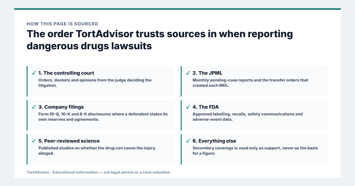 Primary source hierarchy for dangerous drugs lawsuits research: controlling court, JPML, company filings, FDA labelling and peer-reviewed science