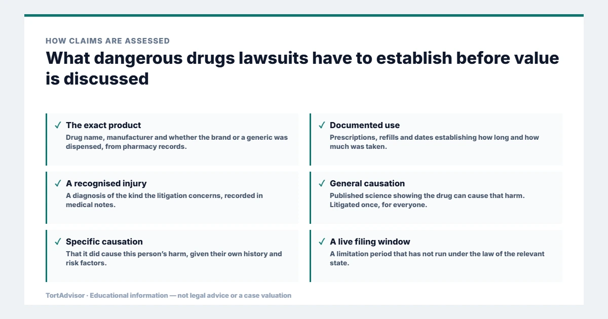 What dangerous drugs lawsuits must establish: the exact product, documented use, a recognised injury, general causation, specific causation and a live filing window