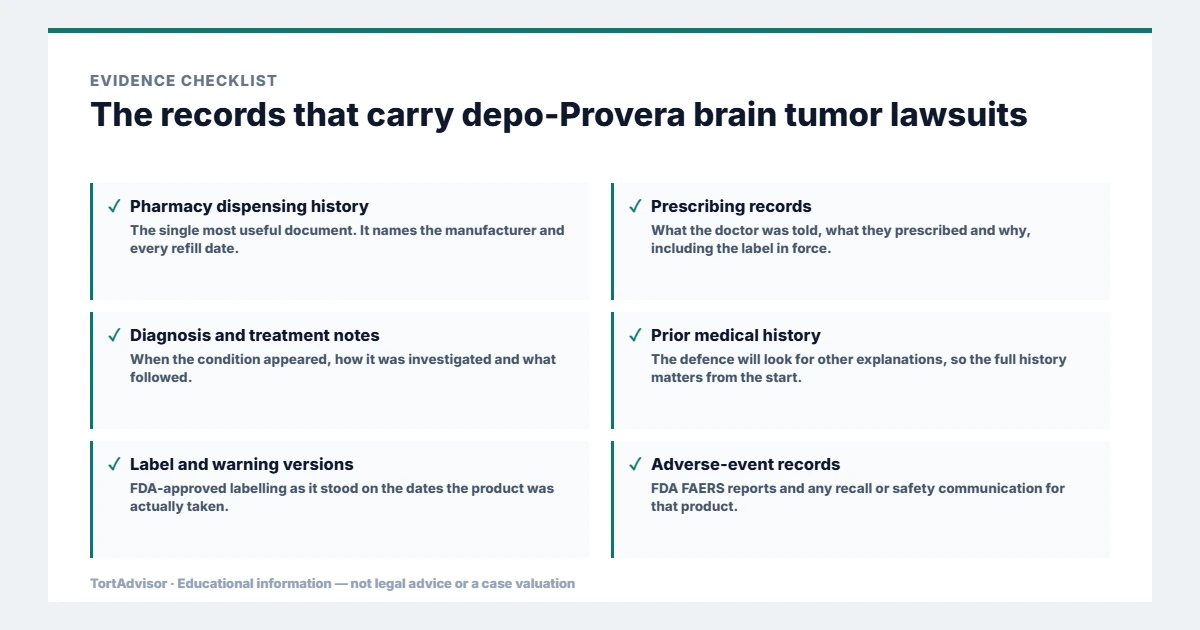 Evidence used in depo-Provera brain tumor lawsuits, from the primary record through medical documentation to regulatory data