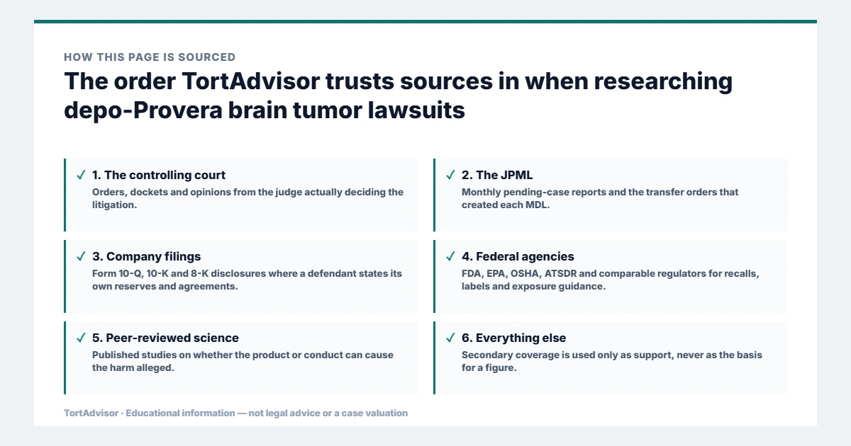Primary source hierarchy for depo-Provera brain tumor lawsuits research: controlling court, JPML, company filings, federal agencies and peer-reviewed science