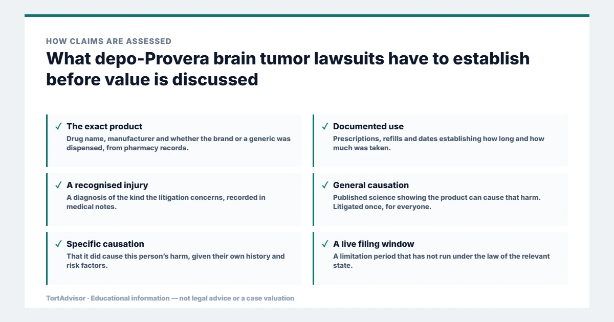 What depo-Provera brain tumor lawsuits must establish before value is discussed, from the product or conduct through causation to the filing window
