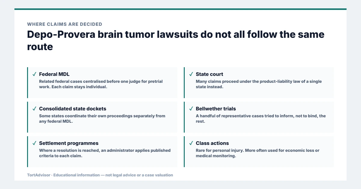 Where depo-Provera brain tumor lawsuits are decided, across federal, state, benefit and settlement routes