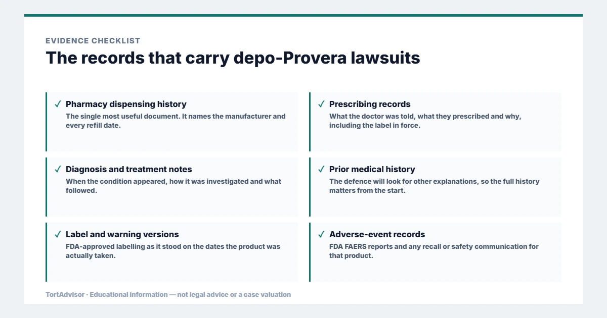 Evidence used in depo-Provera lawsuits, from the primary record through medical documentation to regulatory data
