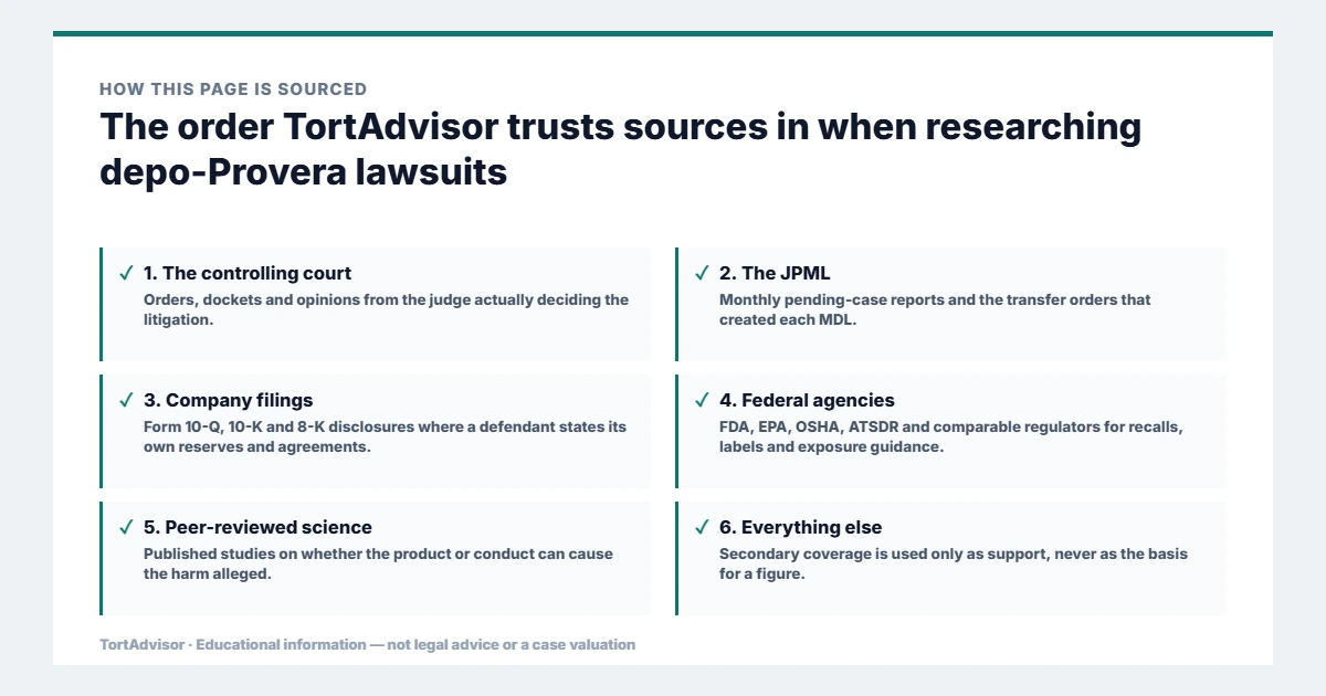 Primary source hierarchy for depo-Provera lawsuits research: controlling court, JPML, company filings, federal agencies and peer-reviewed science