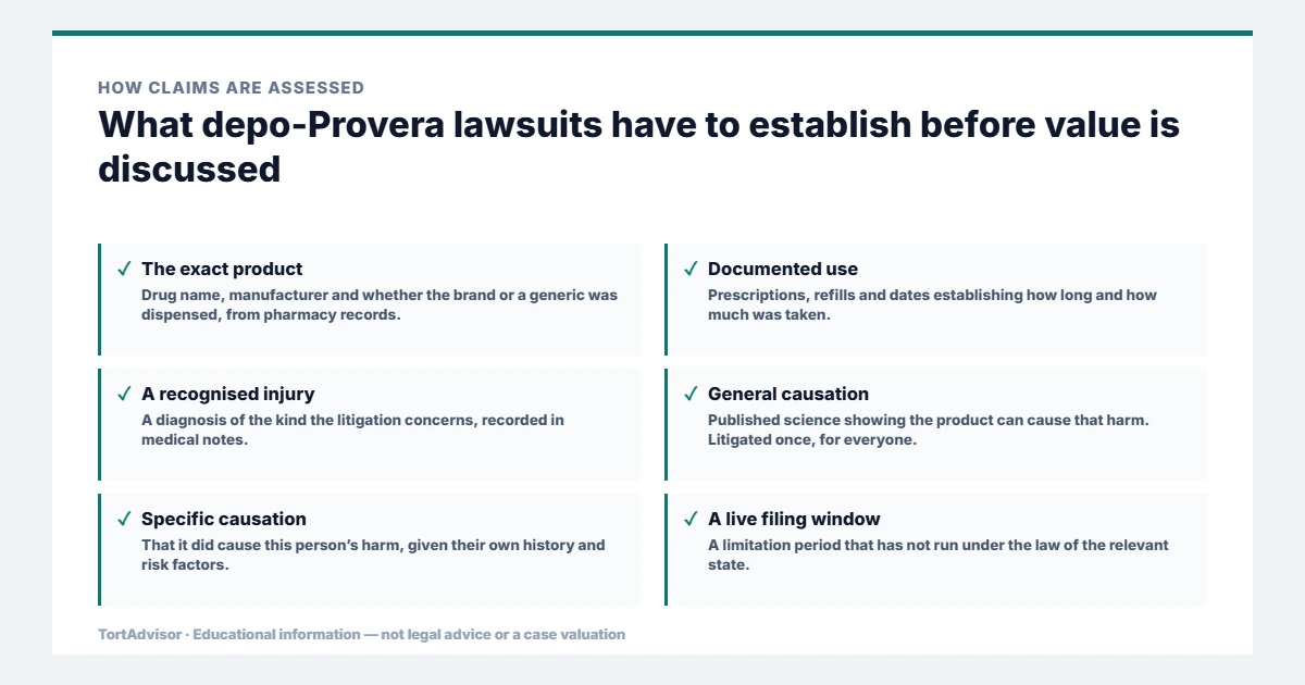 What depo-Provera lawsuits must establish before value is discussed, from the product or conduct through causation to the filing window
