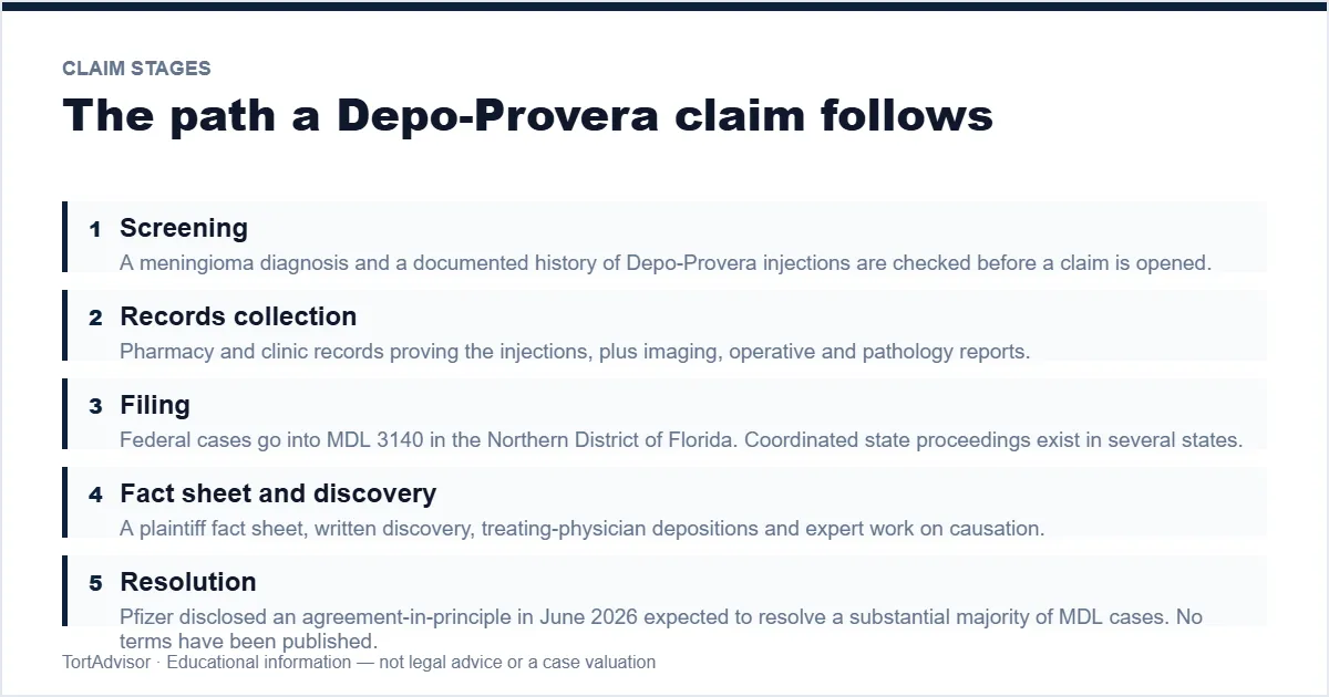 Depo-Provera Settlement Amounts 2026 3 The stages a Depo-Provera meningioma claim moves through