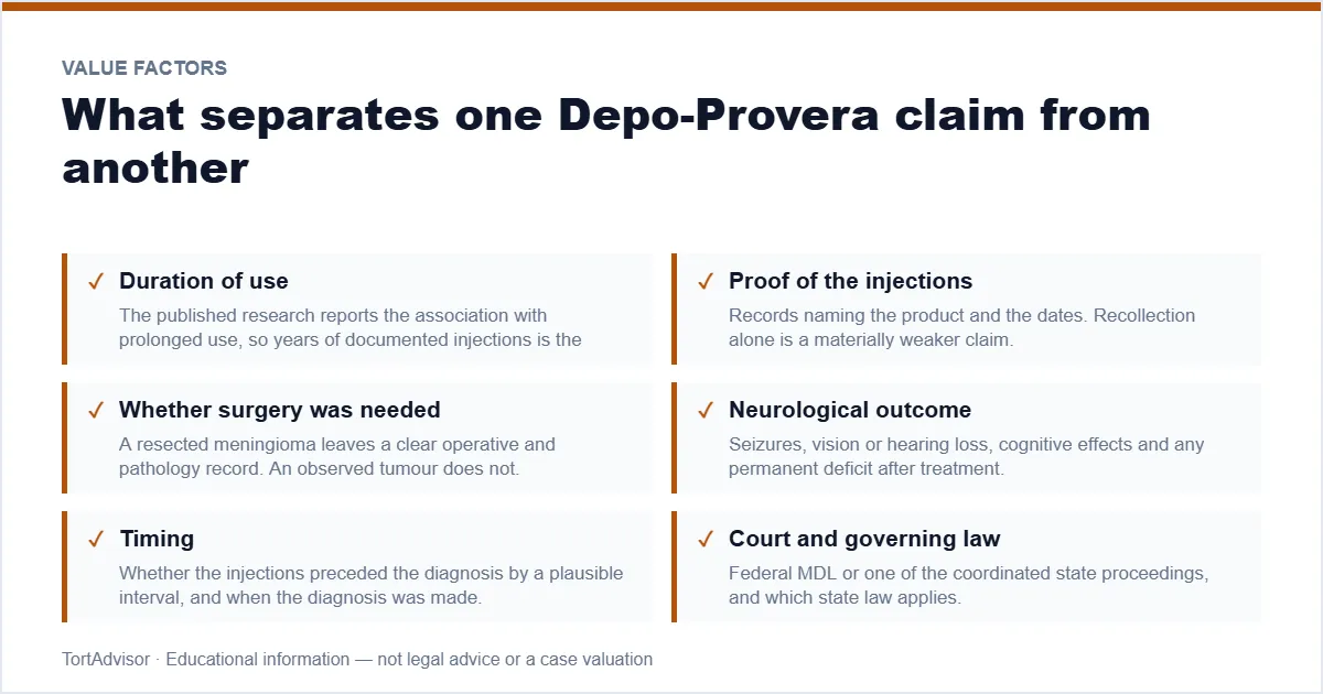 Depo-Provera Settlement Amounts 2026 4 Factors that affect the value of a Depo-Provera meningioma claim