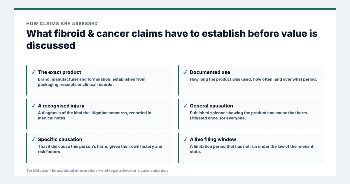 Fibroid & Cancer Claims: Hair Relaxer Settlement Amounts Explained 2 What fibroid & cancer claims must establish before value is discussed, from the product or conduct through causation to the filing window