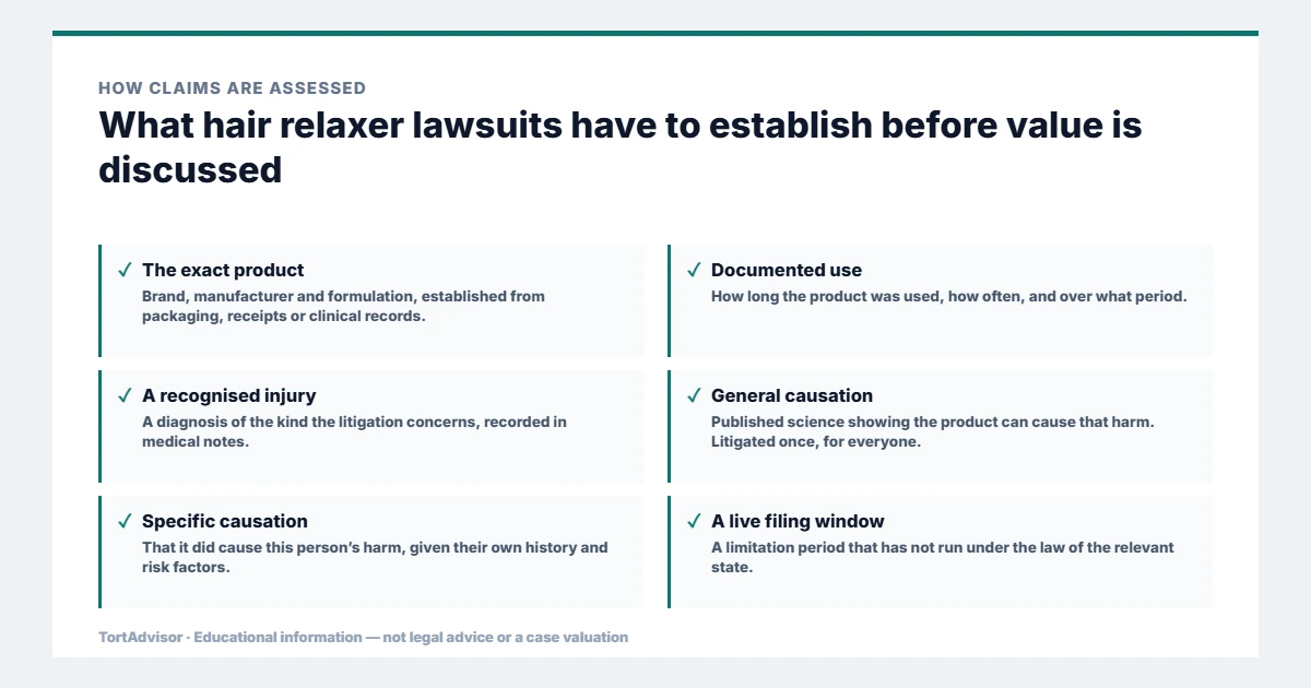 Hair Relaxer Lawsuit 2026: MDL 3060, Uterine Cancer & Bellwether Update 2 What hair relaxer lawsuits must establish before value is discussed, from the product or conduct through causation to the filing window