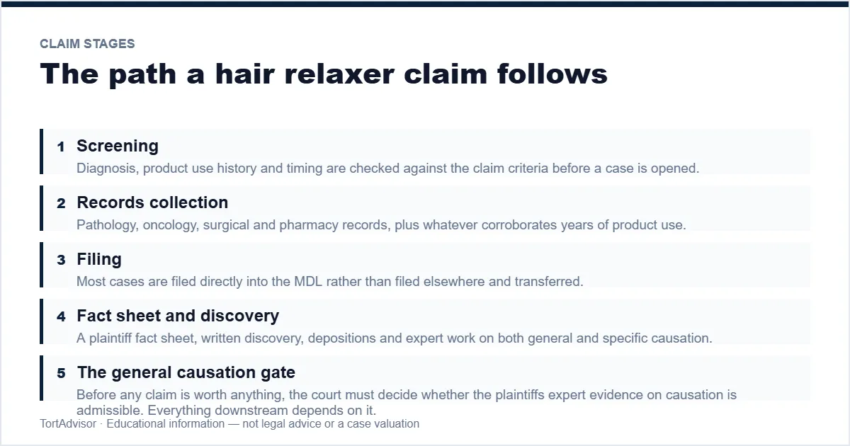 Hair Relaxer Settlement Amounts 2026 3 The stages a hair relaxer claim moves through, ending at the general causation gate