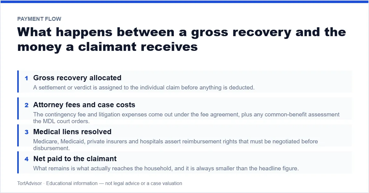Hair Relaxer Settlement Amounts 2026 5 How a hair relaxer settlement payment is reduced by fees and liens