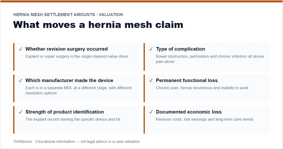 Hernia mesh settlement amounts factors — revision surgery, complication type, manufacturer and permanency
