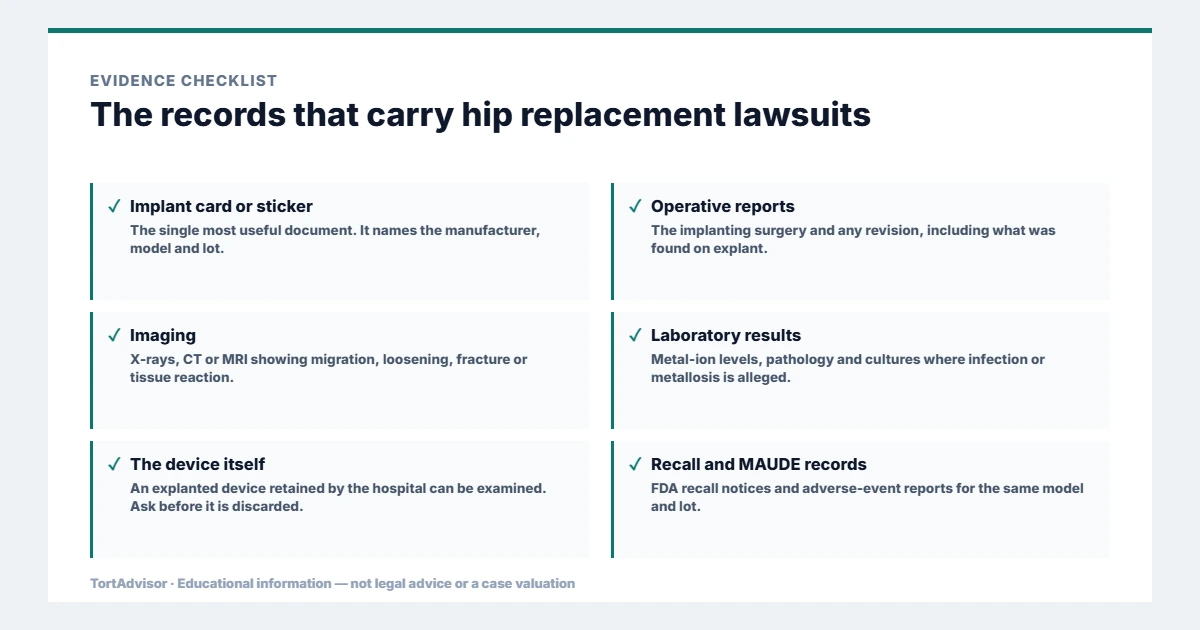 Hip Replacement Lawsuit 2026: Implant Failures, MDLs & Revision Claims 3 Evidence used in hip replacement lawsuits, from the primary record through medical documentation to regulatory data