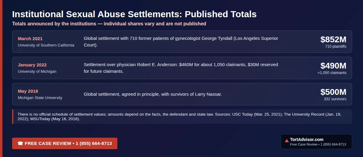 Institutional Sexual Abuse Settlements: Published Totals Published institutional sexual abuse settlement totals: USC $852 million for 710 plaintiffs (2021); University of Michigan $490 million for about 1,050 claimants (2022); Michigan State $500 million for 332 survivors (2018)