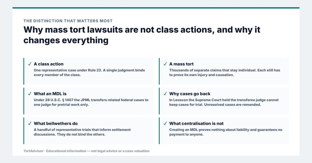 Why mass tort lawsuits are not class actions: Rule 23 classes, individual claims, MDL under 28 USC 1407, Lexecon remand and bellwether trials