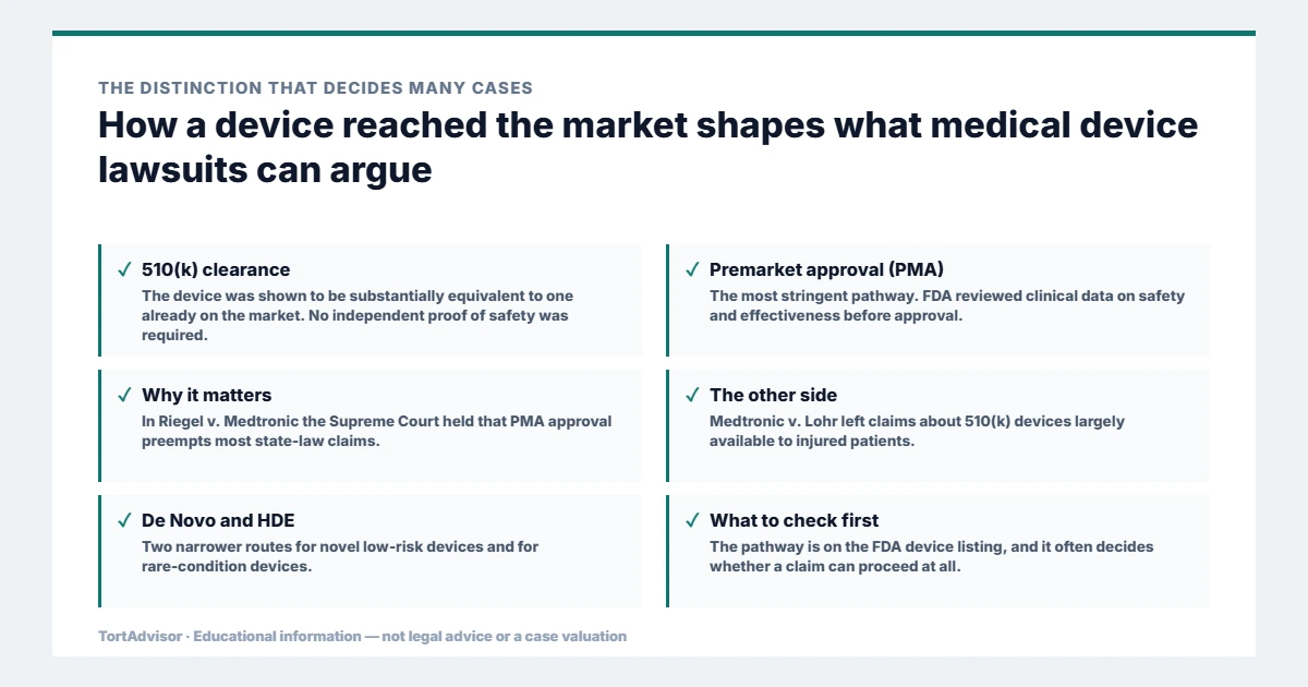 Medical Device Lawsuits 2026: Recalls, Injuries, Active Claims and Legal Options 2 How FDA clearance pathways shape medical device lawsuits: 510(k) clearance, premarket approval, Riegel preemption, Lohr, De Novo and HDE