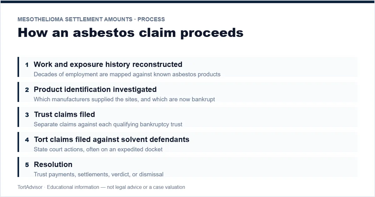Mesothelioma Settlement Amounts 2026 3 Mesothelioma claim stages — work history, product identification, filing, trust and tort claims, resolution