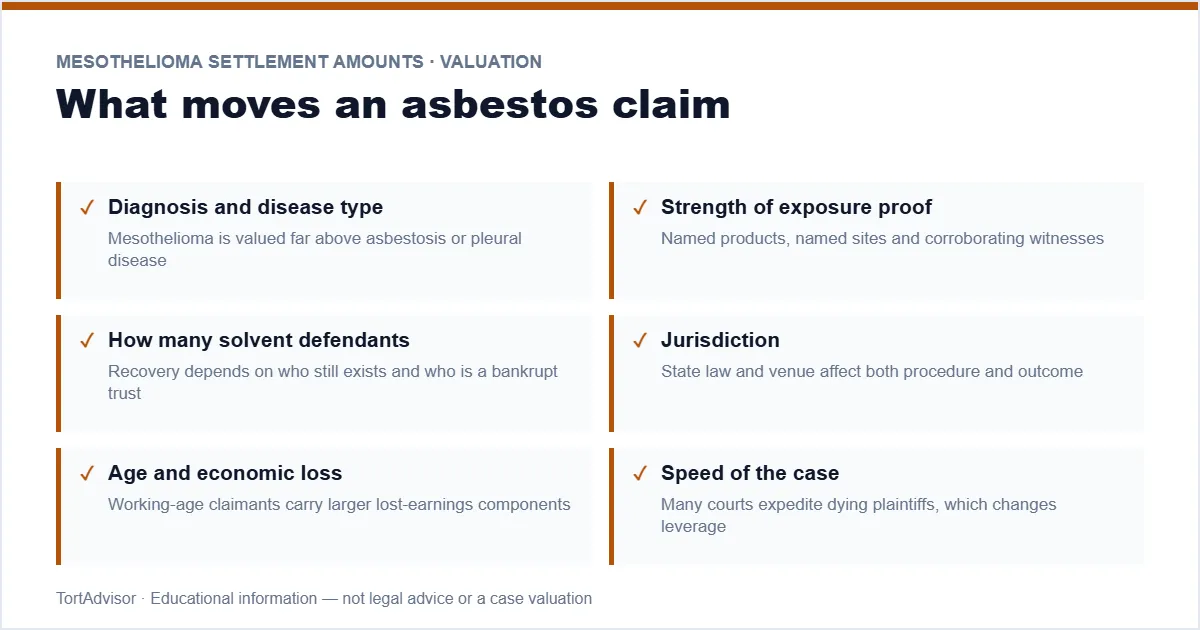 Mesothelioma Settlement Amounts 2026 4 Mesothelioma settlement amounts factors — diagnosis, exposure proof, solvent defendants and jurisdiction