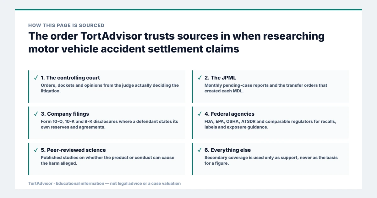 Motor Vehicle Accident Settlement & Jury Verdict Database by State (2026) | TortAdvisor 5 Primary source hierarchy for motor vehicle accident settlement claims research: controlling court, JPML, company filings, federal agencies and peer-reviewed science