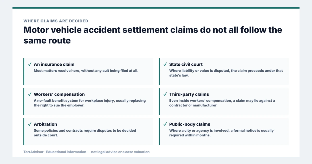 Motor Vehicle Accident Settlement & Jury Verdict Database by State (2026) | TortAdvisor 4 Where motor vehicle accident settlement claims are decided, across federal, state, benefit and settlement routes