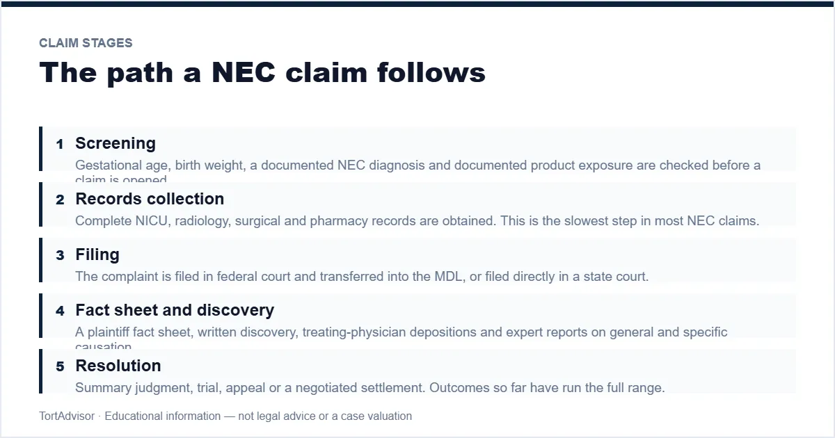 NEC claim stages from screening through records collection, filing, discovery and resolution