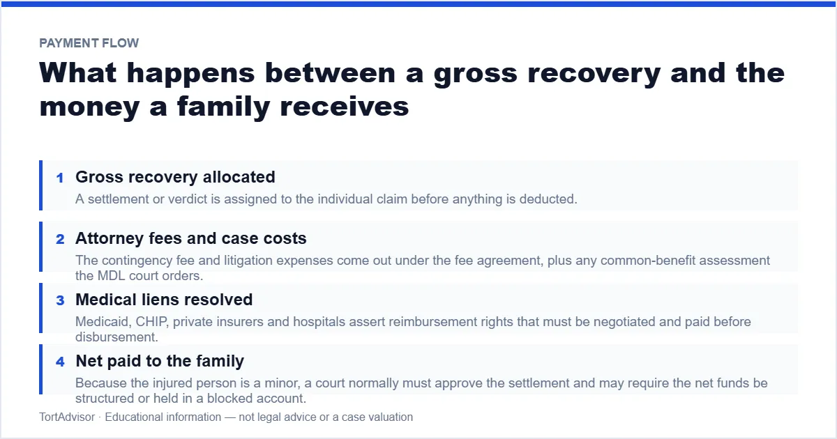 How a NEC settlement payment is reduced by fees and liens before reaching the family