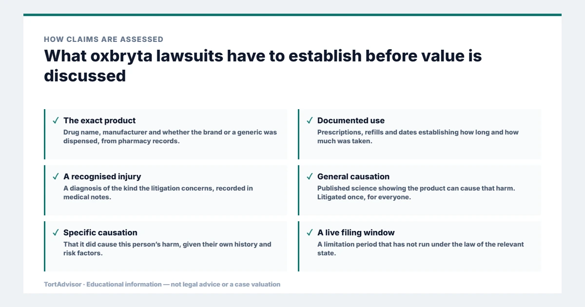 Oxbryta Lawsuit 2026: FDA Withdrawal, Court Cases & Who May Qualify 2 What oxbryta lawsuits must establish before value is discussed, from the product or conduct through causation to the filing window