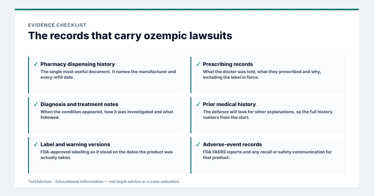 Ozempic Lawsuit 2026: MDL 3094, Gastroparesis & GLP-1 Claims 3 Evidence used in ozempic lawsuits, from the primary record through medical documentation to regulatory data