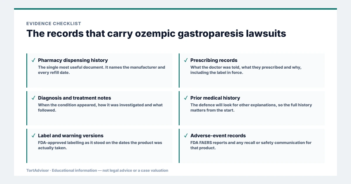 Evidence used in ozempic gastroparesis lawsuits, from the primary record through medical documentation to regulatory data