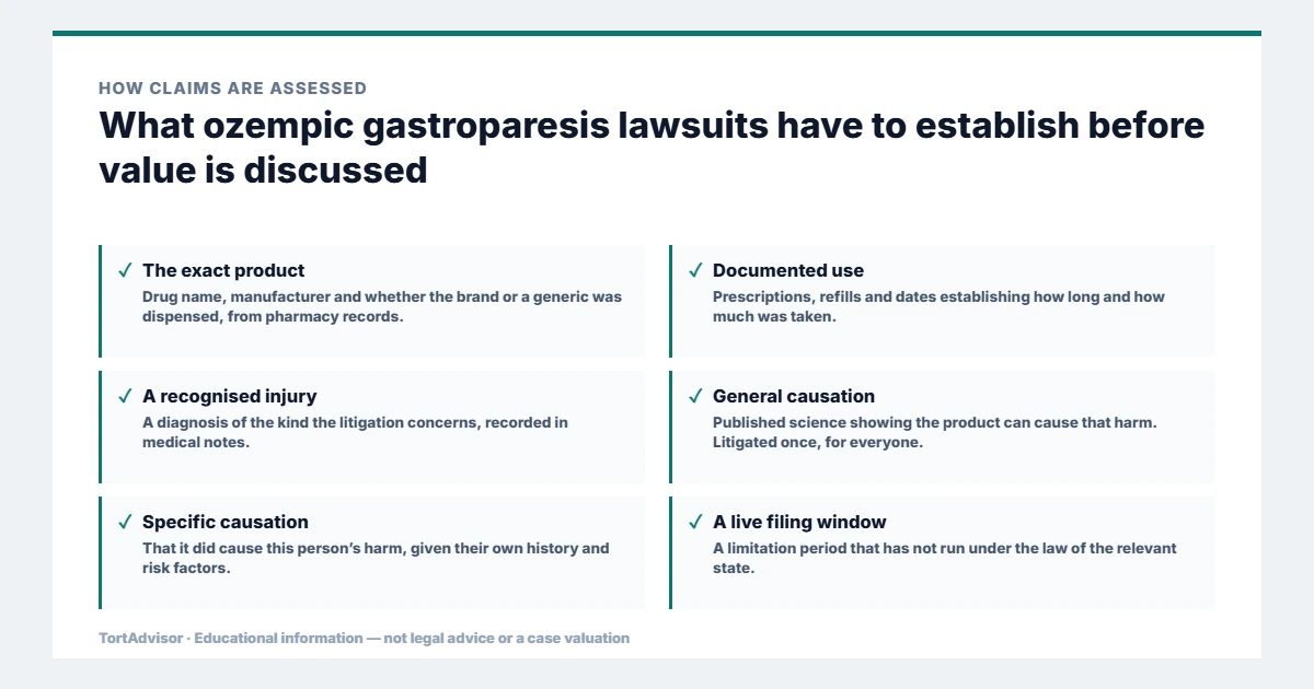 What ozempic gastroparesis lawsuits must establish before value is discussed, from the product or conduct through causation to the filing window