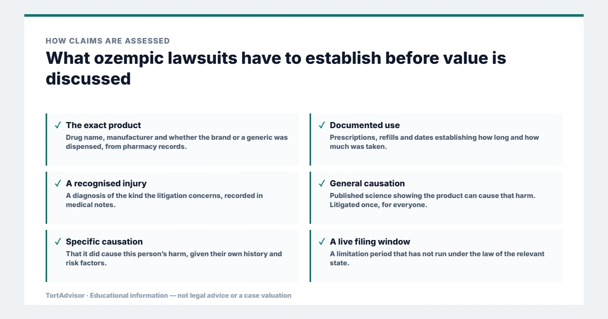 Ozempic Lawsuit 2026: MDL 3094, Gastroparesis & GLP-1 Claims 2 What ozempic lawsuits must establish before value is discussed, from the product or conduct through causation to the filing window