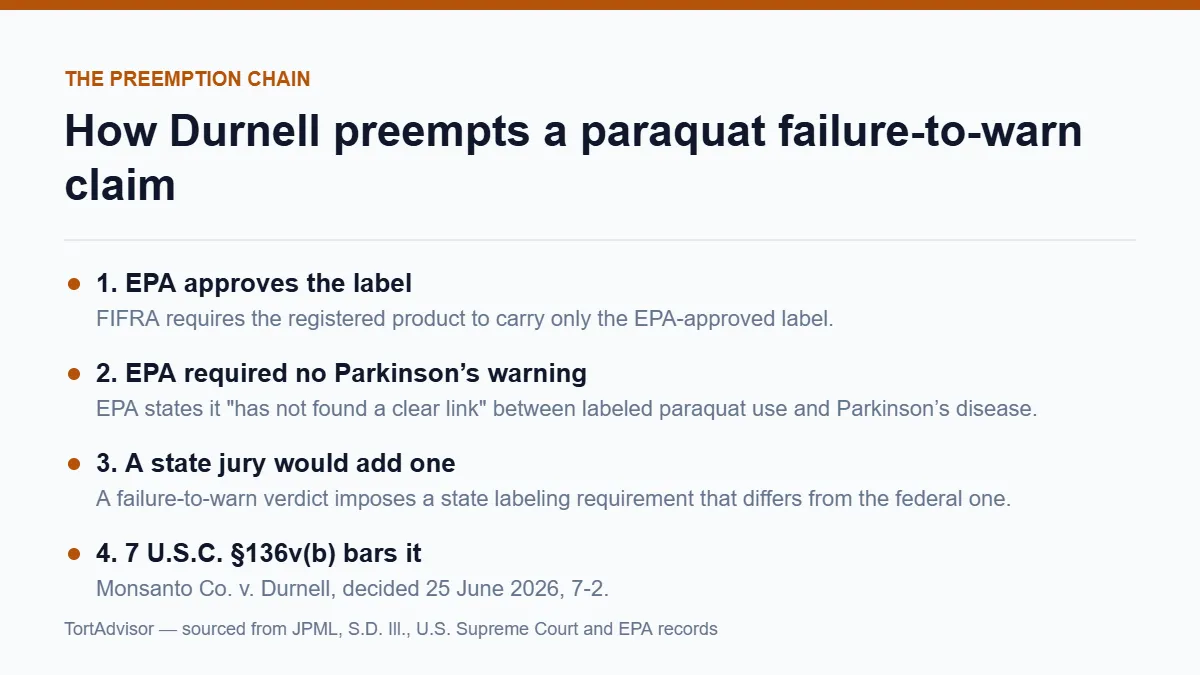 Paraquat Litigation in 2026: What Monsanto v. Durnell Changed 3 Paraquat litigation preemption chain under Monsanto v. Durnell and FIFRA section 136v(b)