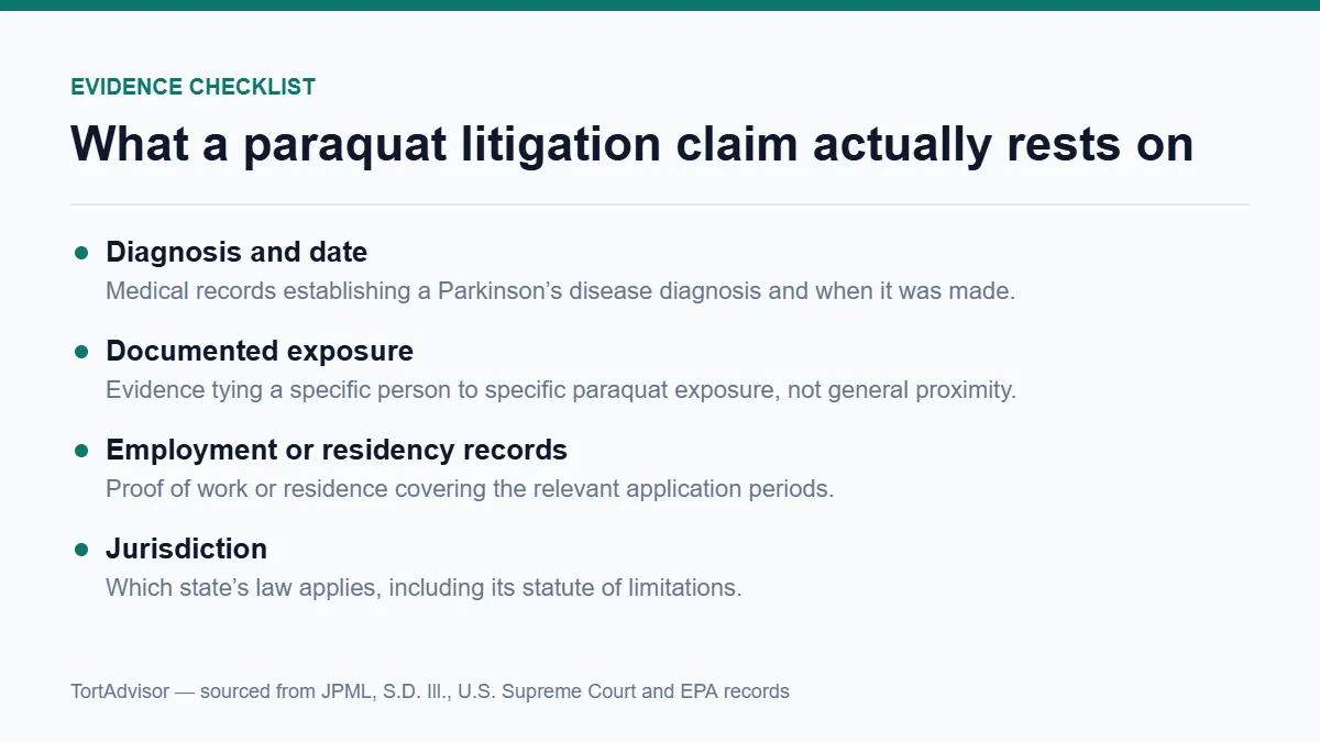 Paraquat Litigation in 2026: What Monsanto v. Durnell Changed 5 Paraquat litigation evidence checklist covering diagnosis, exposure, records and jurisdiction