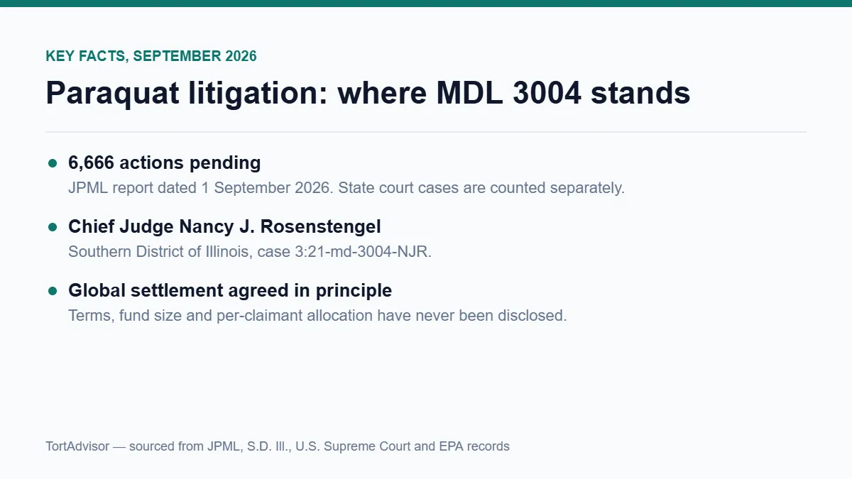 Paraquat Litigation in 2026: What Monsanto v. Durnell Changed 2 Paraquat litigation key facts: 6,666 cases pending in MDL 3004 before Chief Judge Rosenstengel