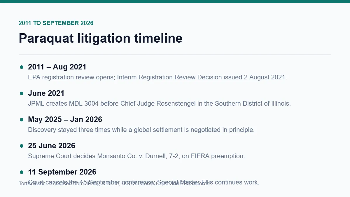 Paraquat Litigation in 2026: What Monsanto v. Durnell Changed 4 Paraquat litigation timeline from EPA registration review in 2011 to the September 2026 court order
