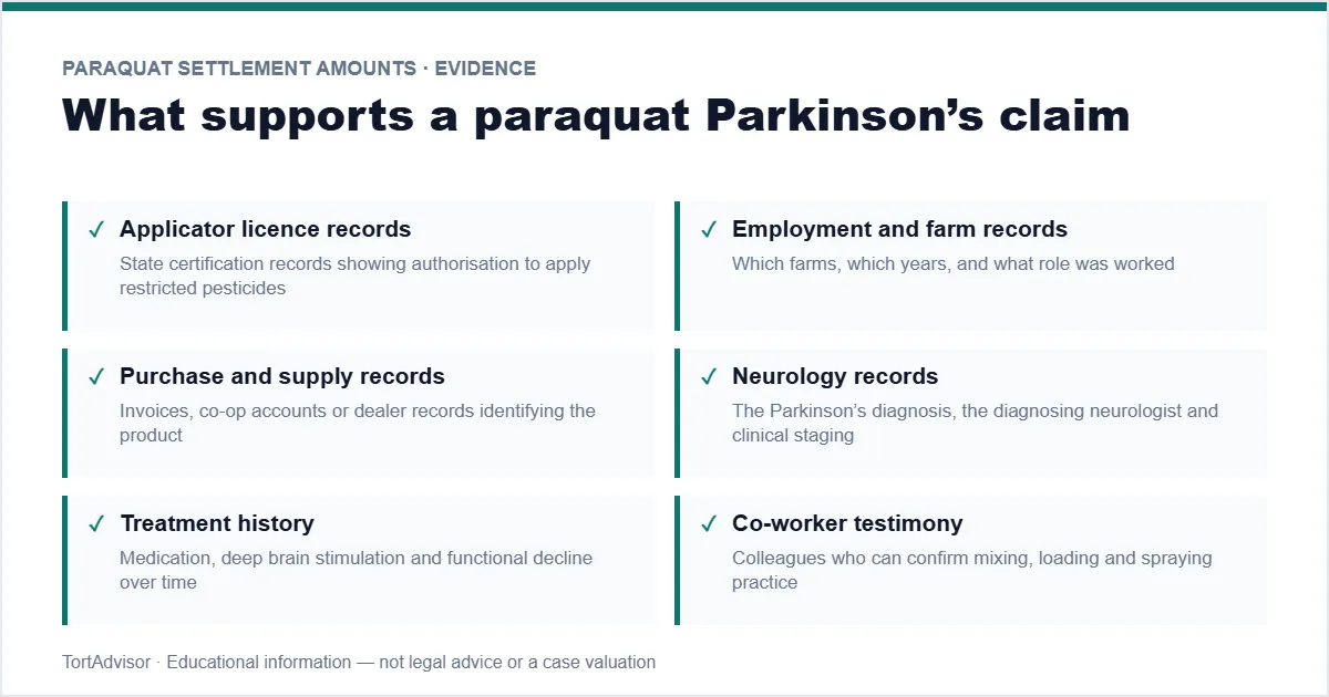 Paraquat settlement amounts evidence checklist — exposure proof, diagnosis and treatment records