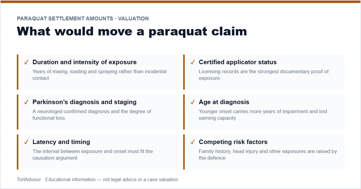 Paraquat settlement amounts factors — exposure duration, diagnosis, causation and applicator status