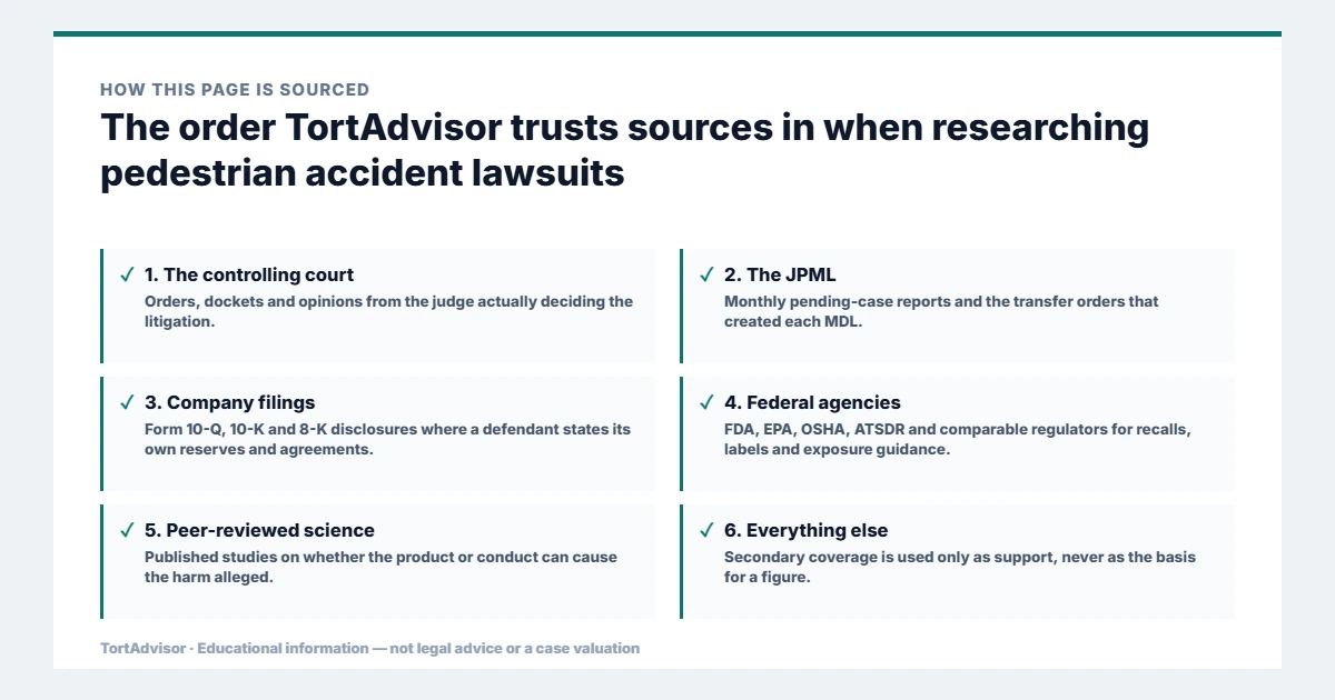 Primary source hierarchy for pedestrian accident lawsuits research: controlling court, JPML, company filings, federal agencies and peer-reviewed science