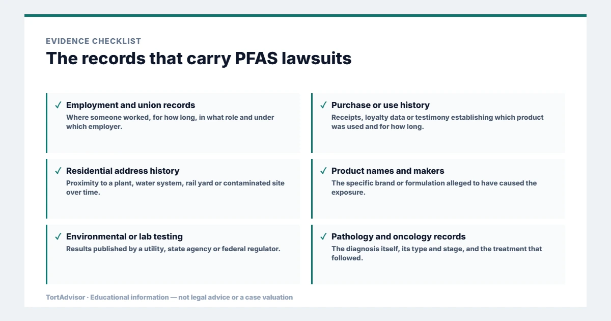 Evidence used in PFAS lawsuits, from the primary record through medical documentation to regulatory data
